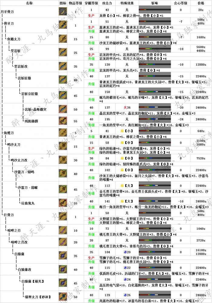 怪物猎人OL武器升级路线与派生全面解析5