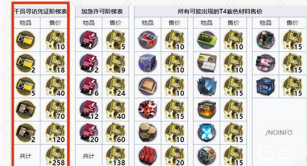 明日方舟高级凭证消耗多少换寻访1