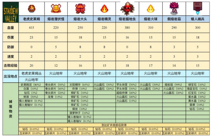星露谷物语火山地牢怎么玩3