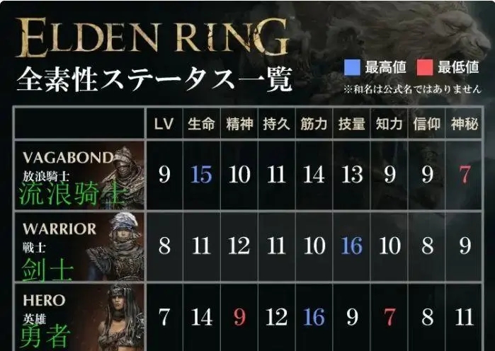 艾尔登法环怎么看自己职业2