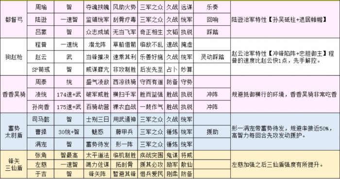 三国志战略版陆逊都督弓怎么配队1