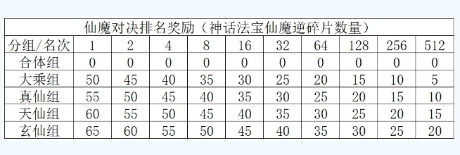 寻道大千仙魔对决怎么拿到高分2