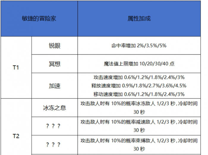 地下城与勇士手游奥兹玛天赋树怎么点2