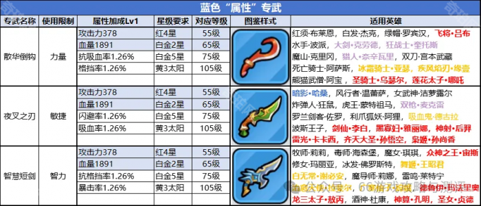 《百炼英雄》各类型专武及适用英雄一览5
