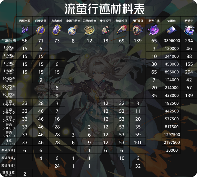 《崩坏星穹铁道》流萤突破材料一览3