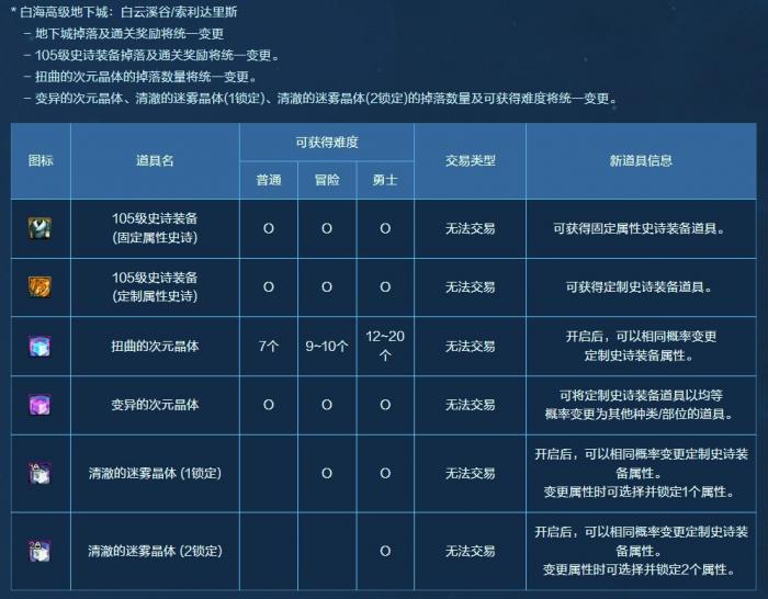 《DNF》白海高级本收益分析3