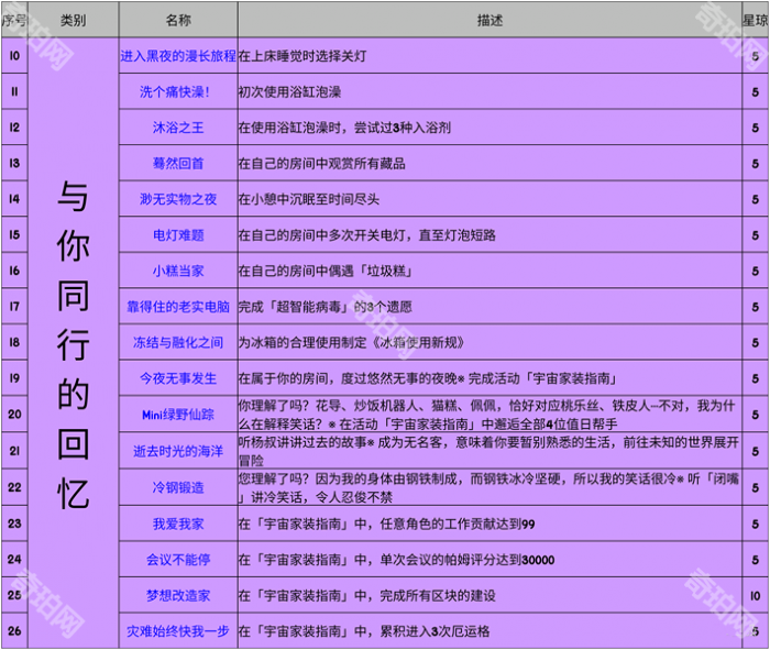 《崩坏星穹铁道》2.7版本新增成就及达成攻略5