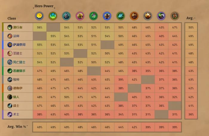 《炉石传说》胜地历险记版本总体胜率表2
