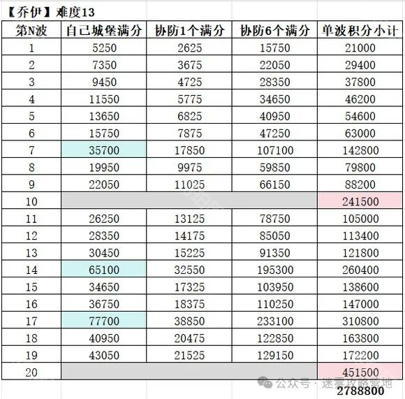 《无尽冬日》疯狂的乔伊满分攻略3