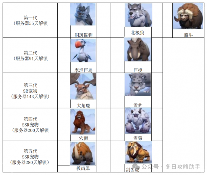 《无尽冬日》宠物解锁时间及升级消耗一览2