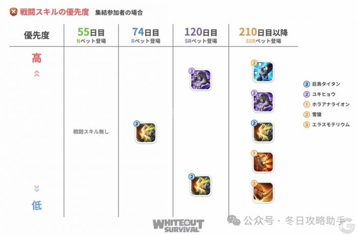 《无尽冬日》宠物解锁时间及升级消耗一览4