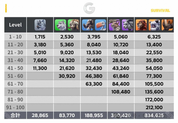 《无尽冬日》宠物解锁时间及升级消耗一览6