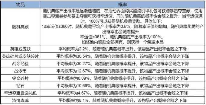 王者荣耀暴击夺宝保底大概多少3