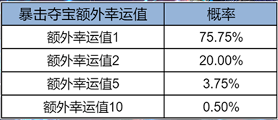 王者荣耀暴击夺宝保底大概多少4