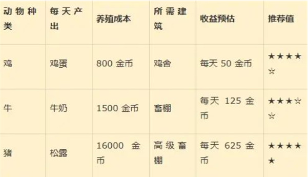 星露谷物语标准农场如何布局5