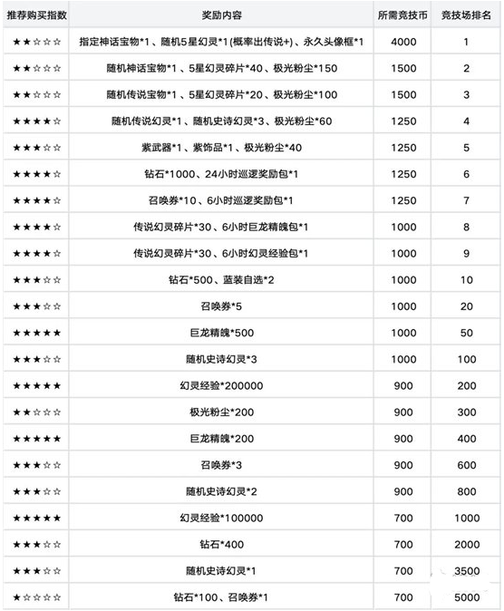 龙魂旅人竞技场荣誉奖励换什么好2