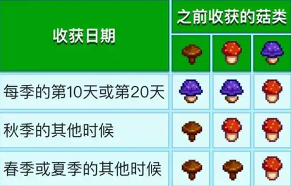 星露谷物语普通蘑菇怎么获得1