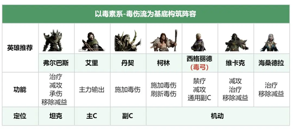 龙息神寂毒伤流阵容怎么搭配_龙息技能