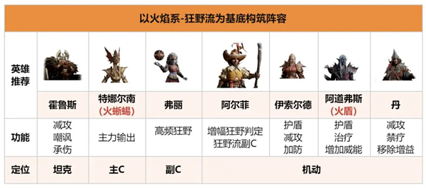 龙息神寂火焰系狂野流阵容怎么搭配