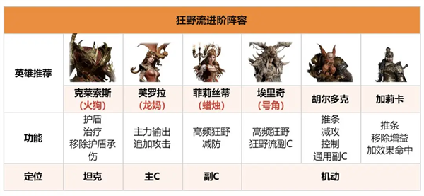 龙息神寂火焰系狂野流阵容怎么搭配2