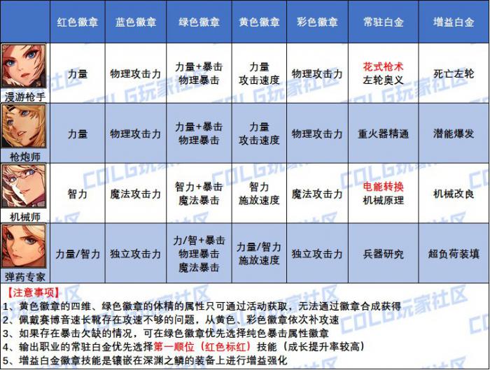 DNF女弹药白金徽章怎么选1