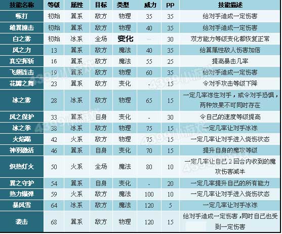 洛克王国青铜独角兽技能是什么2