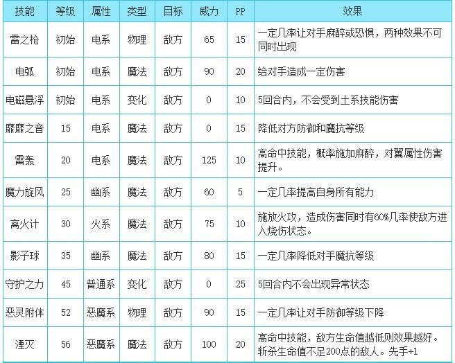 洛克王国荀彧文若技能是什么2