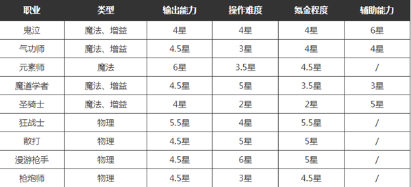 dnf手游玩什么职业比较好2