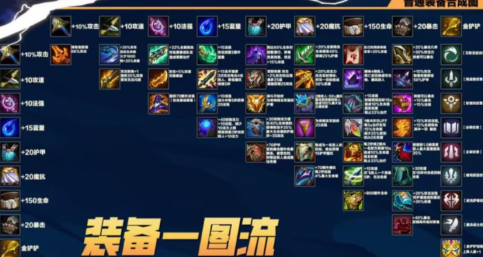 金铲铲之战先升级还是先刷英雄2