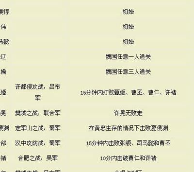 真三国无双5最强武将怎么获得_真三国无双5最厉害的人物