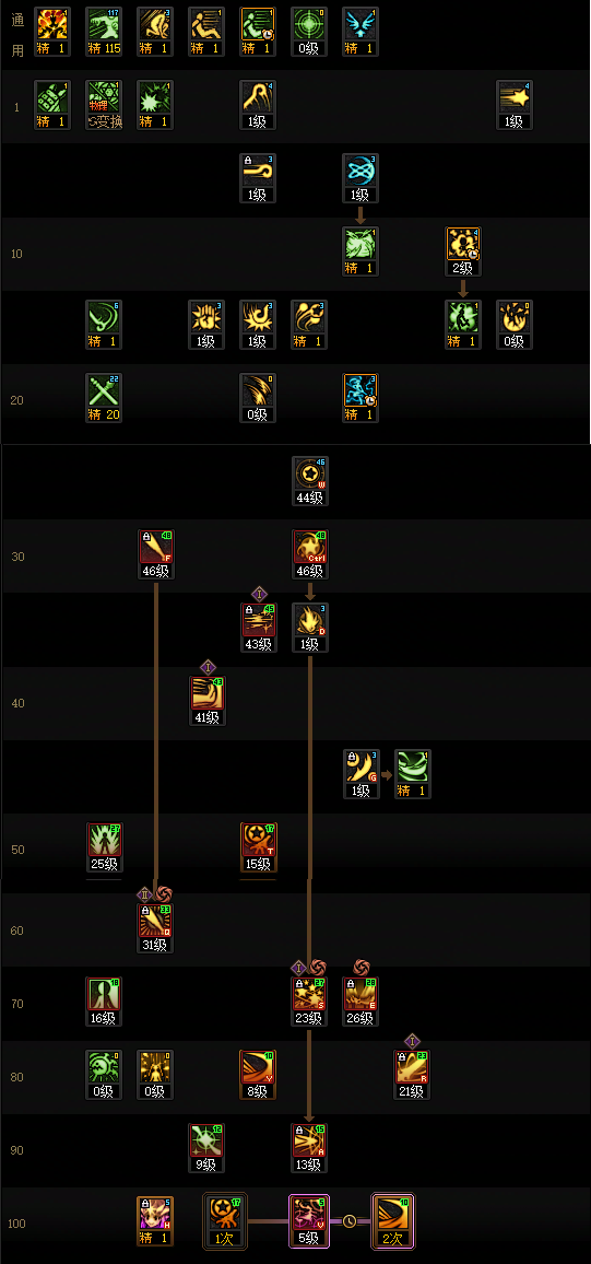 DNF狄瑞吉版本战法加点攻略1