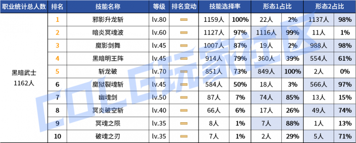 DNF2026黑暗武士vP技能选择1