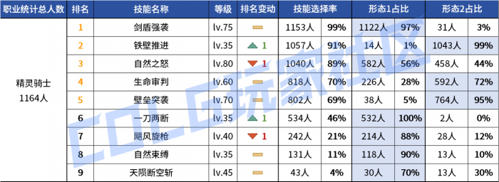DNF2026精灵骑士vP技能选择_dnf精灵骑士刷图加点