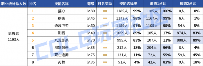 DNF2026影舞者vP技能选择1