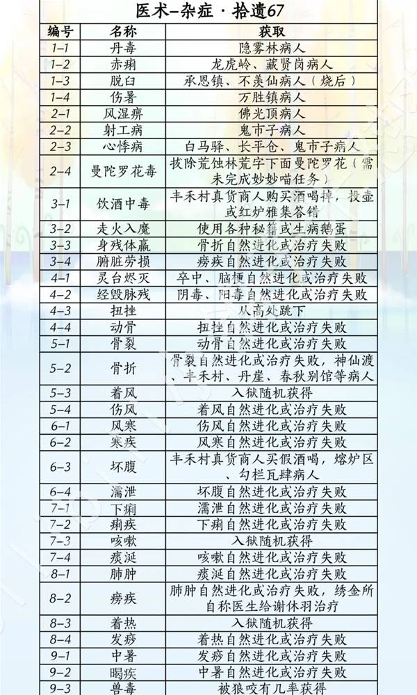 燕云十六声滹沱版本药材杂症收集攻略2