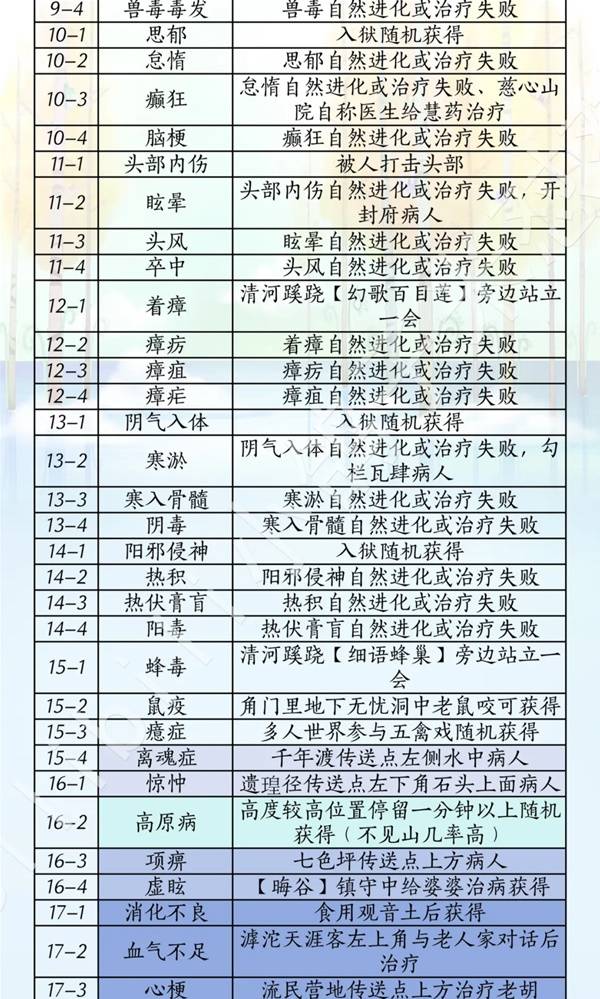 燕云十六声滹沱版本药材杂症收集攻略3