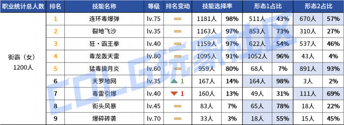 DNF2026女街霸vP技能选择1