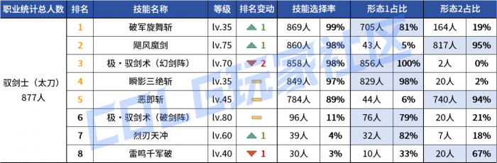 DNF2026剑宗vP技能选择_dnf剑宗技能详解 DNF2026剑宗vP技能选择_dnf剑宗技能详解