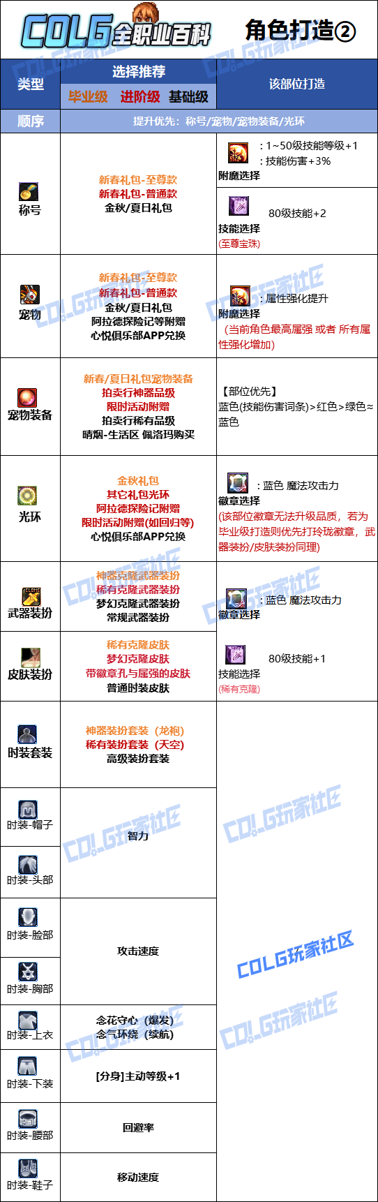 DNF2026女气功时装属性选择1