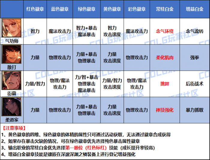 DNF2026男格斗家徽章属性选择1