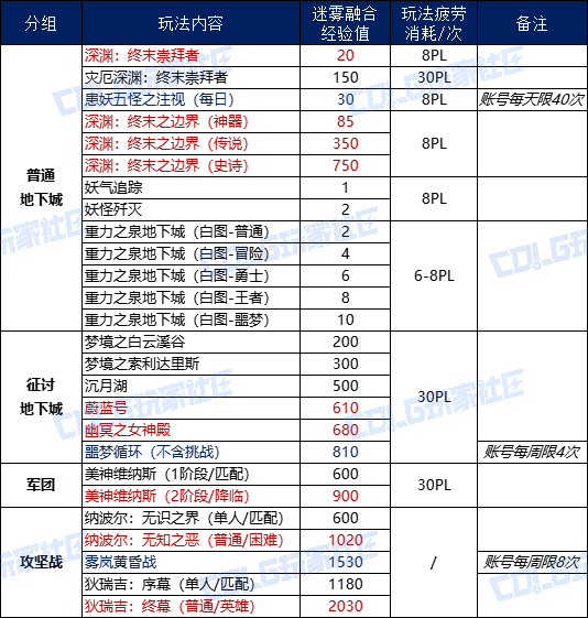 DNF迷雾融合升级_dnf迷雾之刃