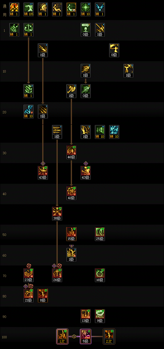 DNF2026奇美拉加点攻略1