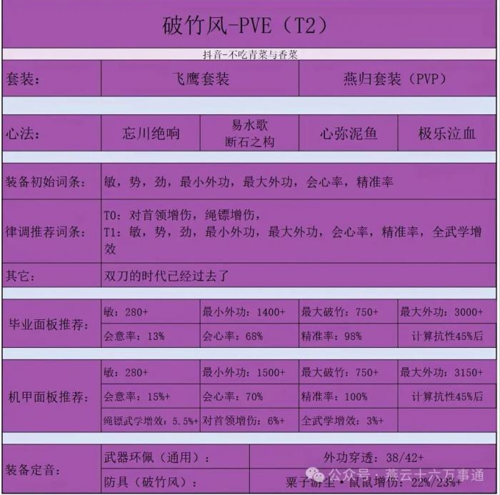 燕云十六声破竹风配装推荐1