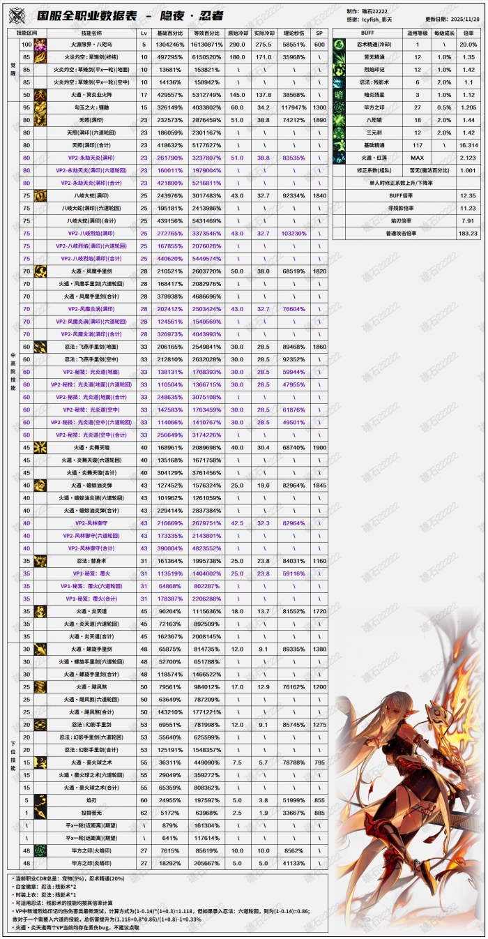 DNF11.26职业改版忍者技能数据表_dnf100忍者技能加点 DNF11.26职业改版忍者技能数据表_dnf100忍者技能加点