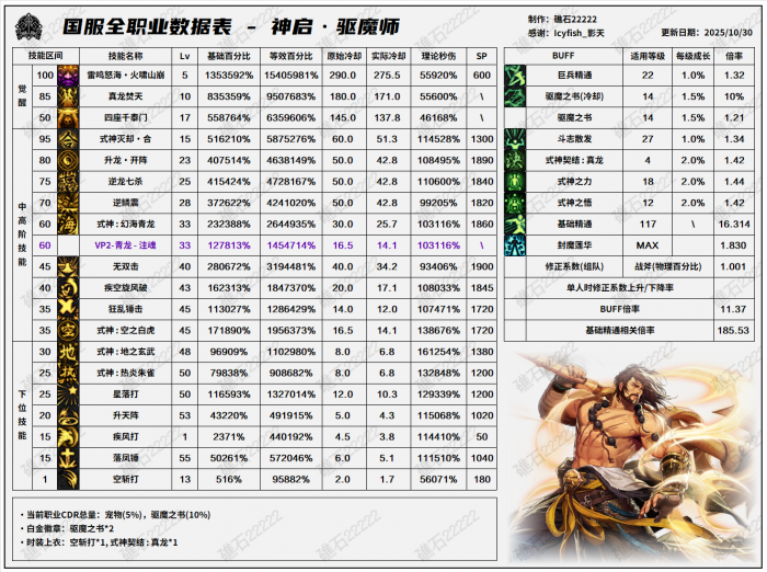 DNF11.26职业改版驱魔技能数据表_dnf驱魔技能摆放图 DNF11.26职业改版驱魔技能数据表_dnf驱魔技能摆放图
