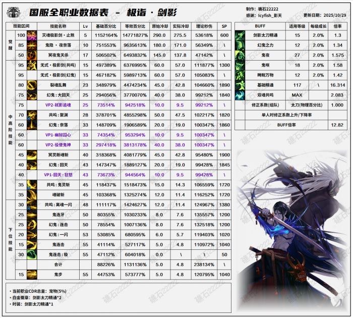 DNF11.26职业改版剑影技能数据表1