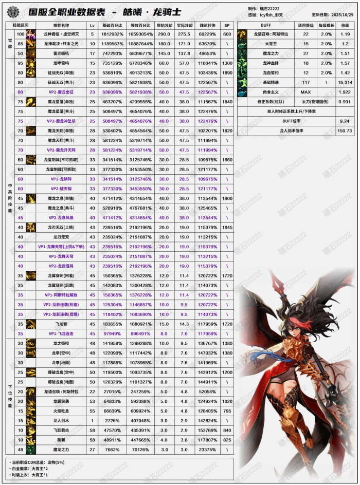 DNF11月职业平衡龙神怎么玩1