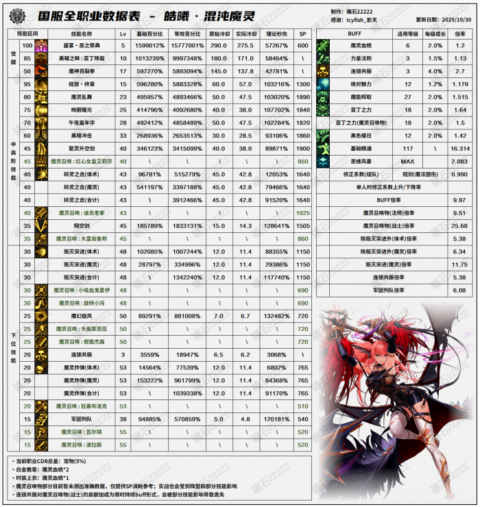 DNF11.06职业改版混沌魔灵技能数据表_dnf100版本混沌魔灵 DNF11.06职业改版混沌魔灵技能数据表_dnf100版本混沌魔灵