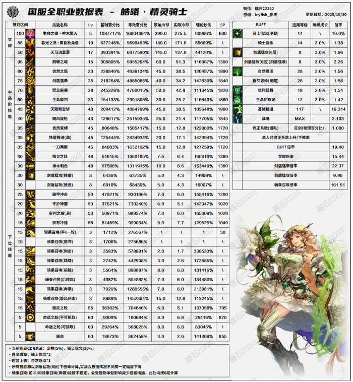 DNF11.06职业改版精灵骑士技能数据表_dnf精灵骑士玩法