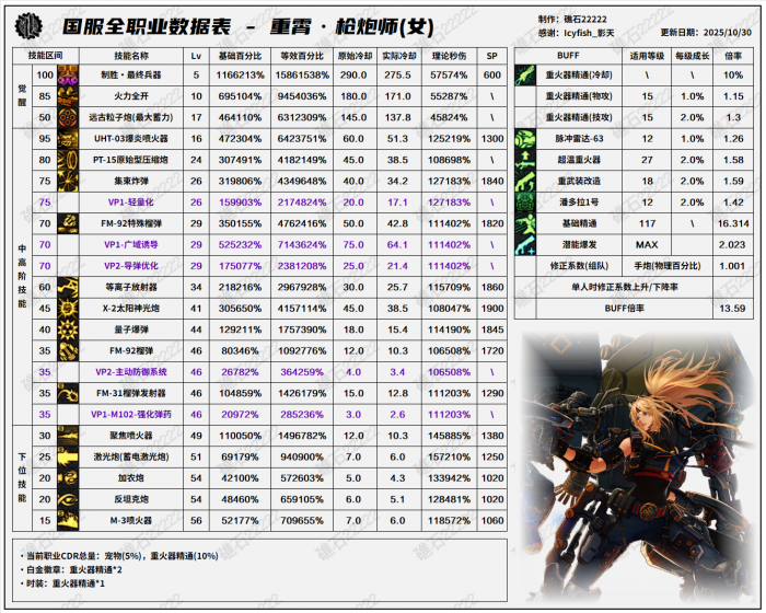 DNF11.06职业改版女大枪技能数据表